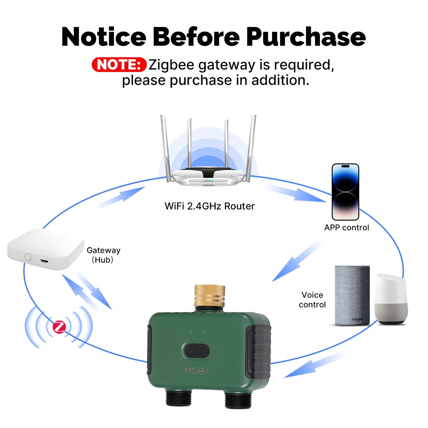 MOES Tuya Smart ZigBee 2-Outlet Water Timer Brass lnlet Sprinkler with Filter Programmable Irrigation Work With Alexa GoogleHome